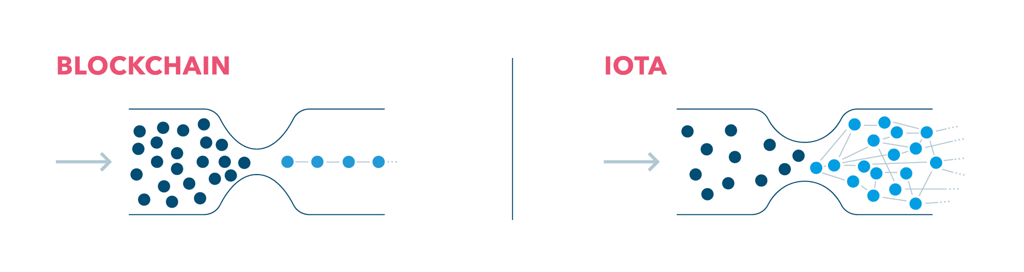 Transaktionen: IOTA vs. Blockchain