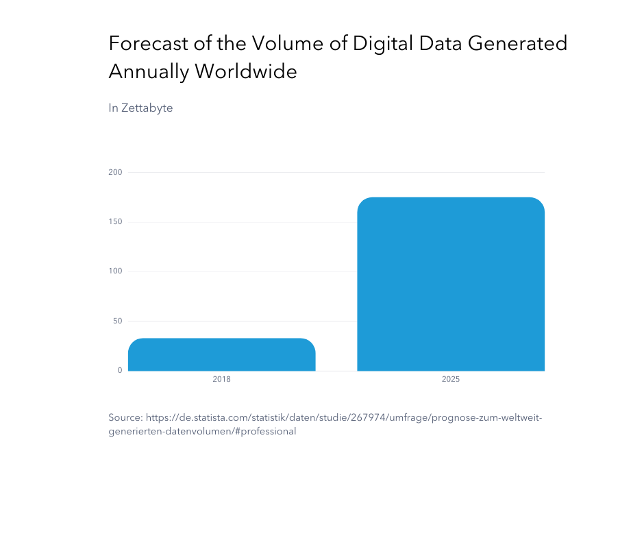 Forecasts of the amount of data generated annually worldwide from 2018 to 2025